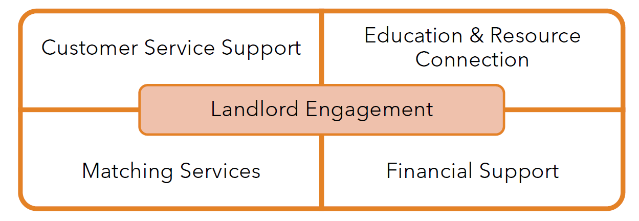 Landlord Engagement Initiative image